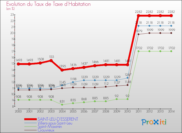 Evolution du taux de la taxe d'habitation pour SAINT-LEU-D'ESSERENT et les communes proches de 2000 à 2014 Comparaison des taux de la taxe d'habitation pour SAINT-LEU-D'ESSERENT et les communes voisines de 2000 à 2014
