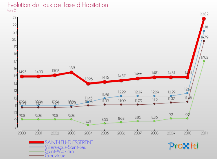 Evolution du taux de la taxe d'habitation pour SAINT-LEU-D'ESSERENT et les communes proches Comparaison des taux de la taxe d'habitation pour SAINT-LEU-D'ESSERENT et les communes voisines