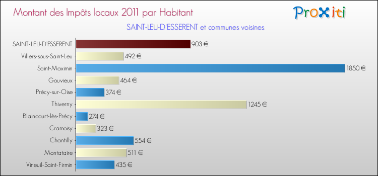 Montant des impôts locaux par Habitant pour SAINT-LEU-D'ESSERENT et les communes proches Comparaison des impôts locaux par habitant pour SAINT-LEU-D'ESSERENT et les communes voisines