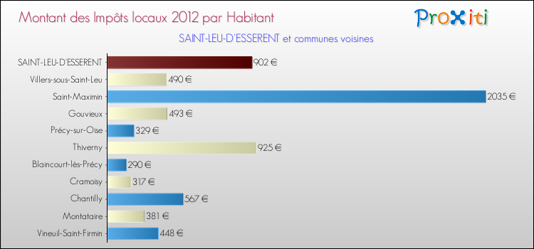 Montant des impôts locaux par Habitant pour SAINT-LEU-D'ESSERENT et les communes proches Comparaison des impôts locaux par habitant pour SAINT-LEU-D'ESSERENT et les communes voisines