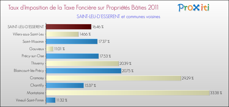 Taux d'imposition de la taxe foncière sur le bati 2011 pour SAINT-LEU-D'ESSERENT et les communes proches Comparaison des taux d'imposition de la taxe foncière sur le bati 2011 pour SAINT-LEU-D'ESSERENT et les communes voisines