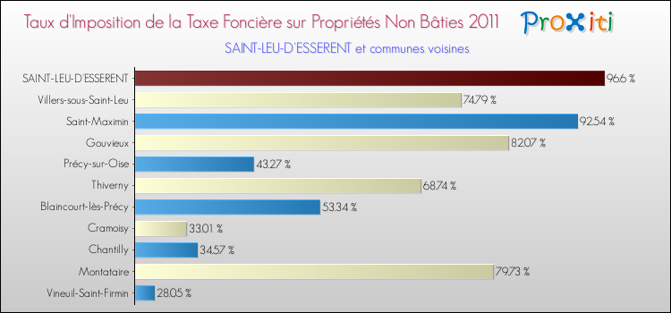 Taux d'imposition de la taxe foncière sur les immeubles et terrains non batis 2011 pour SAINT-LEU-D'ESSERENT et les communes proches Comparaison des taux d'imposition de la taxe foncière sur les immeubles et terrains non batis 2011 pour SAINT-LEU-D'ESSERENT et les communes voisines