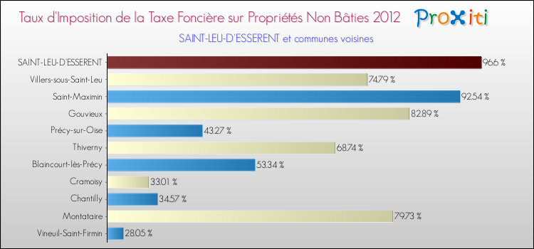 Taux d'imposition de la taxe foncière sur les immeubles et terrains non batis 2012 pour SAINT-LEU-D'ESSERENT et les communes proches Comparaison des taux d'imposition de la taxe foncière sur les immeubles et terrains non batis 2012 pour SAINT-LEU-D'ESSERENT et les communes voisines