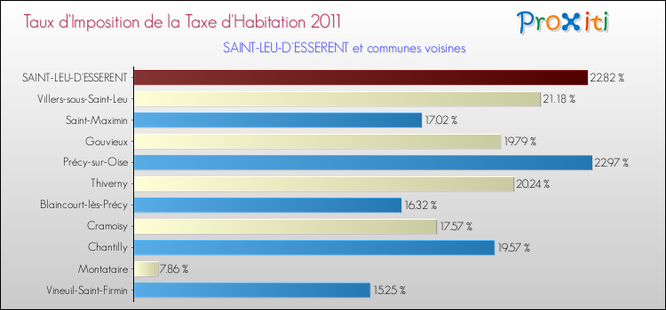 Taux d'imposition de la taxe d'habitation 2011 pour SAINT-LEU-D'ESSERENT et les communes proches Comparaison des taux d'imposition de la taxe d'habitation 2011 pour SAINT-LEU-D'ESSERENT et les communes voisines