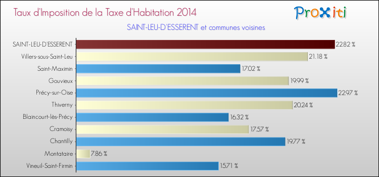 Taux d'imposition de la taxe d'habitation 2014 pour SAINT-LEU-D'ESSERENT et les communes proches Comparaison des taux d'imposition de la taxe d'habitation 2014 pour SAINT-LEU-D'ESSERENT et les communes voisines
