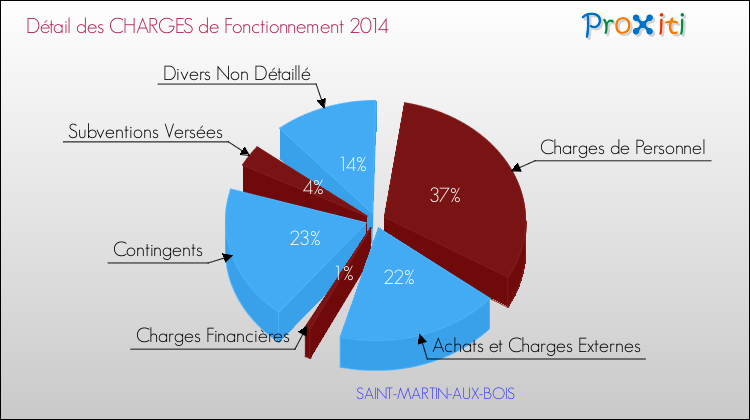 Décomposition des Charges de Fonctionnement 2014 de la commune de SAINT-MARTIN-AUX-BOIS Charges de Fonctionnement 2014 pour la commune de SAINT-MARTIN-AUX-BOIS