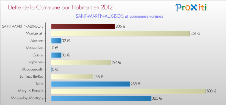 Dette par habitant de la commune en 2012 pour SAINT-MARTIN-AUX-BOIS et les communes proches Comparaison de la dette par habitant de la commune en 2012 pour SAINT-MARTIN-AUX-BOIS et les communes voisines