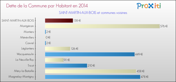 Dette par habitant de la commune en 2014 pour SAINT-MARTIN-AUX-BOIS et les communes proches Comparaison de la dette par habitant de la commune en 2014 pour SAINT-MARTIN-AUX-BOIS et les communes voisines