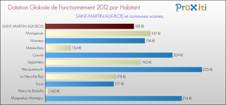 Montant des dotations globales de fonctionnement DGF par Habitant pour SAINT-MARTIN-AUX-BOIS et les communes proches Comparaison des des dotations globales de fonctionnement DGF par habitant pour SAINT-MARTIN-AUX-BOIS et les communes voisines