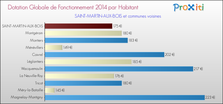 Montant des dotations globales de fonctionnement DGF par Habitant pour SAINT-MARTIN-AUX-BOIS et les communes proches en 2014. Comparaison des des dotations globales de fonctionnement DGF par habitant pour SAINT-MARTIN-AUX-BOIS et les communes voisines en 2014.
