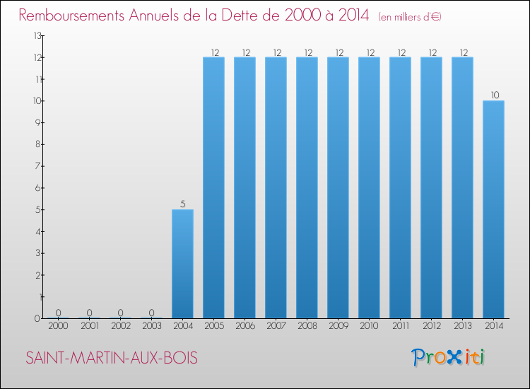Evolution de l'annuité de la dette pour la commune de SAINT-MARTIN-AUX-BOIS de 2000 à 2014 Annuités de la dette pour SAINT-MARTIN-AUX-BOIS de 2000 à 2014