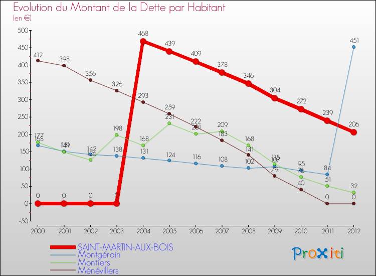 Evolution de la dette par habitant pour la commune de SAINT-MARTIN-AUX-BOIS et les communes proches de 2000 à 2012 Comparaison de la dette par habitant pour SAINT-MARTIN-AUX-BOIS et les communes voisines de 2000 à 2012