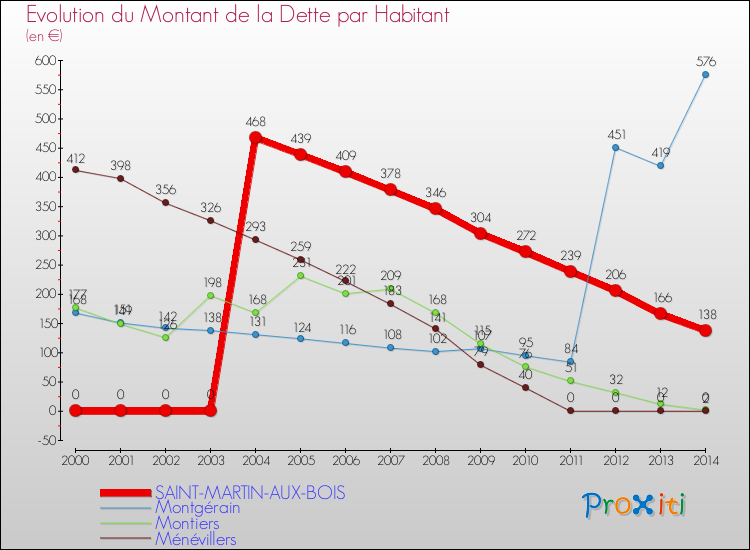 Evolution de la dette par habitant pour la commune de SAINT-MARTIN-AUX-BOIS et les communes proches de 2000 à 2014 Comparaison de la dette par habitant pour SAINT-MARTIN-AUX-BOIS et les communes voisines de 2000 à 2014