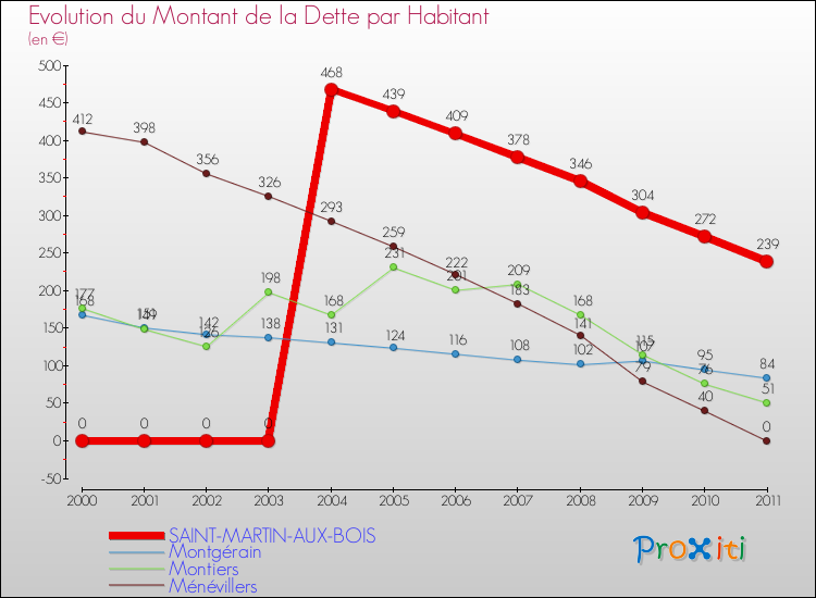 Evolution de la dette par habitant pour la commune de SAINT-MARTIN-AUX-BOIS et les communes proches Comparaison de la dette par habitant pour SAINT-MARTIN-AUX-BOIS et les communes voisines
