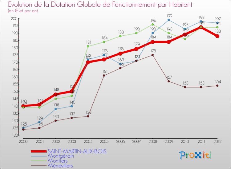 Evolution et montant de la dotation globale de fonctionnement par Habitant pour SAINT-MARTIN-AUX-BOIS et les communes proches Comparaison des dotations globales de fonctionnement par habitant pour SAINT-MARTIN-AUX-BOIS et les communes voisines