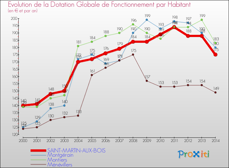 Evolution et montant de la dotation globale de fonctionnement par Habitant pour SAINT-MARTIN-AUX-BOIS et les communes proches de 2000 à 2014. Comparaison des dotations globales de fonctionnement par habitant pour SAINT-MARTIN-AUX-BOIS et les communes voisines de 2000 à 2014.
