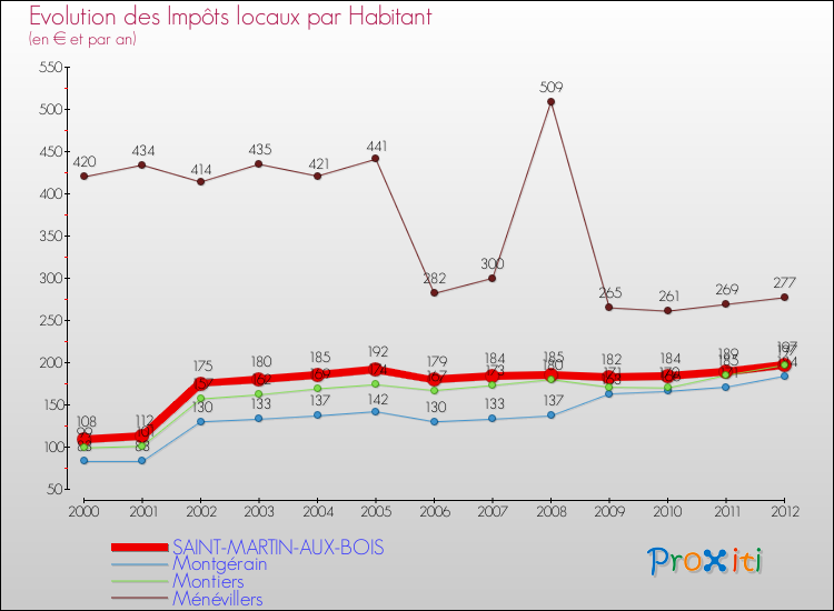 Evolution et montant des impôts locaux par Habitant pour SAINT-MARTIN-AUX-BOIS et les communes proches Comparaison des impôts locaux par habitant pour SAINT-MARTIN-AUX-BOIS et les communes voisines