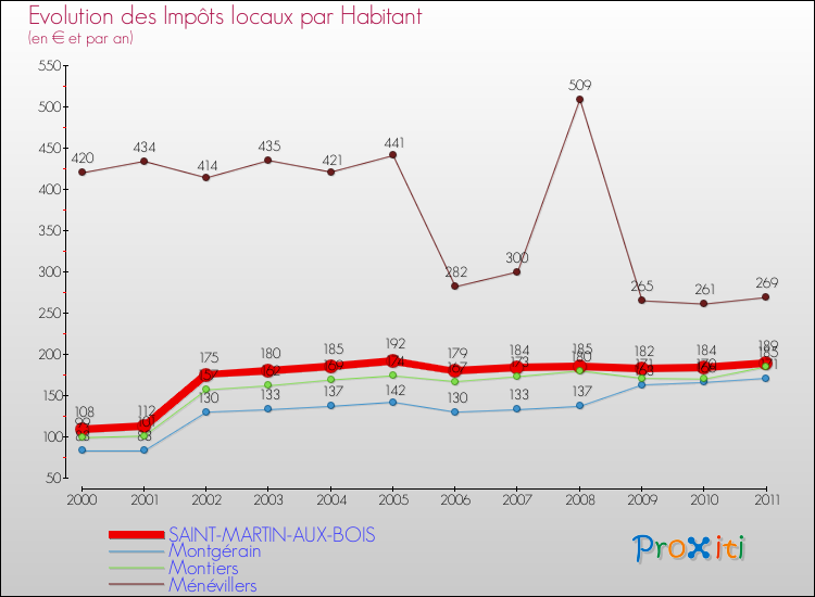 Evolution et montant des impôts locaux par Habitant pour SAINT-MARTIN-AUX-BOIS et les communes proches Comparaison des impôts locaux par habitant pour SAINT-MARTIN-AUX-BOIS et les communes voisines