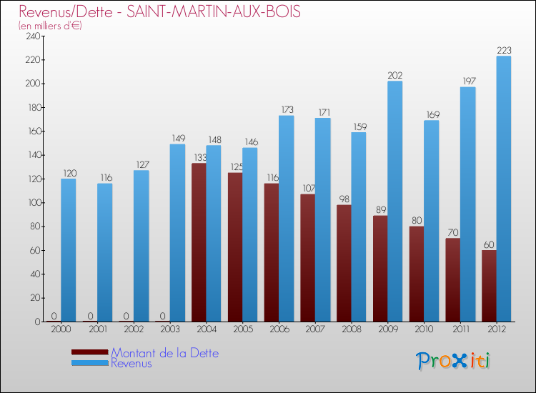 Evolution comparée de la dette et des revenus pour la commune de SAINT-MARTIN-AUX-BOIS de 2000 à 2012 Comparaison de la dette et des revenus pour SAINT-MARTIN-AUX-BOIS de 2000 à 2012