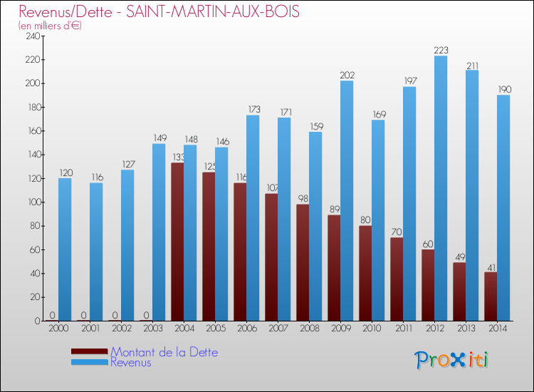 Evolution comparée de la dette et des revenus pour la commune de SAINT-MARTIN-AUX-BOIS de 2000 à 2014 Comparaison de la dette et des revenus pour SAINT-MARTIN-AUX-BOIS de 2000 à 2014