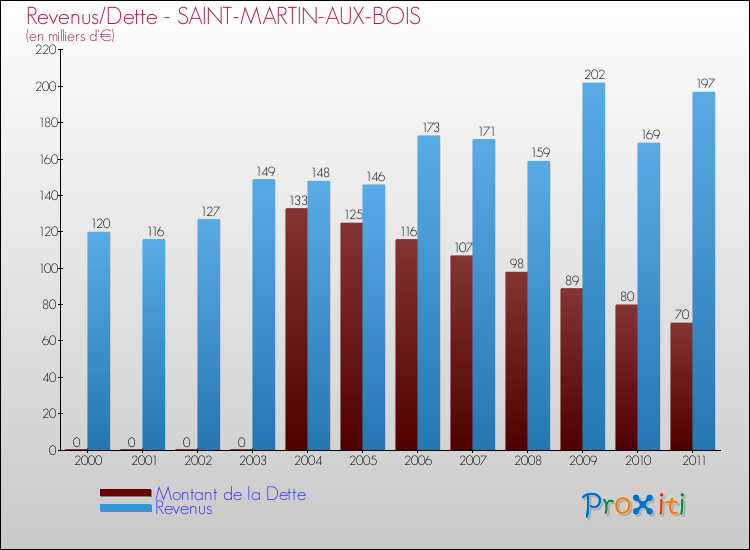 Evolution comparée de la dette et des revenus pour la commune de SAINT-MARTIN-AUX-BOIS de 2000 à 2011 Comparaison de la dette et des revenus pour SAINT-MARTIN-AUX-BOIS de 2000 à 2011