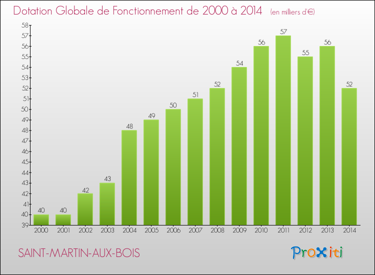 Evolution du montant de la Dotation Globale de Fonctionnement pour la commune de SAINT-MARTIN-AUX-BOIS de 2000 à 2014 Evolution du montant de la Dotation Globale de Fonctionnement pour SAINT-MARTIN-AUX-BOIS de 2000 à 2014