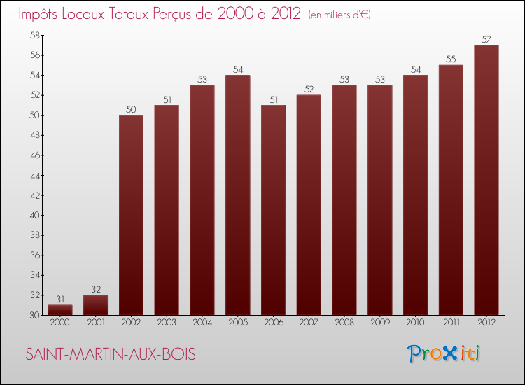 Evolution des Impôts Locaux pour la commune de SAINT-MARTIN-AUX-BOIS de 2000 à 2012 Evolution des Impôts Locaux pour SAINT-MARTIN-AUX-BOIS de 2000 à 2012