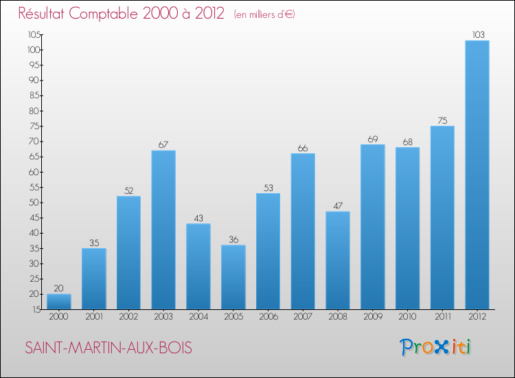 Evolution du résultat comptable pour la commune de SAINT-MARTIN-AUX-BOIS de 2000 à 2012 Evolution du résultat comptable pour SAINT-MARTIN-AUX-BOIS de 2000 à 2012