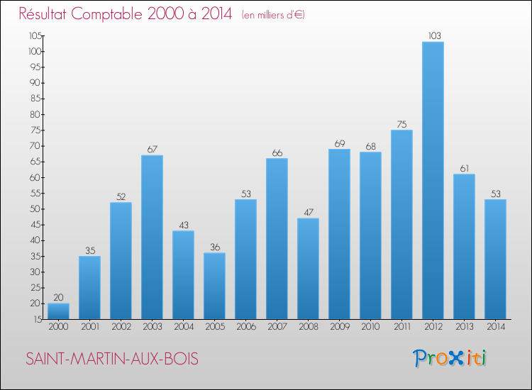 Evolution du résultat comptable pour la commune de SAINT-MARTIN-AUX-BOIS de 2000 à 2014 Evolution du résultat comptable pour SAINT-MARTIN-AUX-BOIS de 2000 à 2014