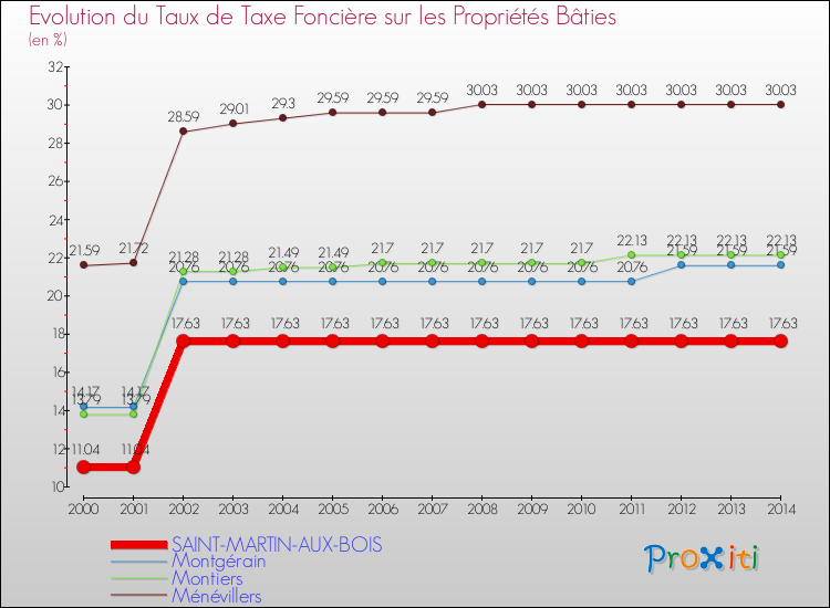 Evolution du taux de la taxe foncière sur le bati pour SAINT-MARTIN-AUX-BOIS et les communes proches de 2000 à 2014 Comparaison des taux de taxe foncière sur le bati pour SAINT-MARTIN-AUX-BOIS et les communes voisines de 2000 à 2014