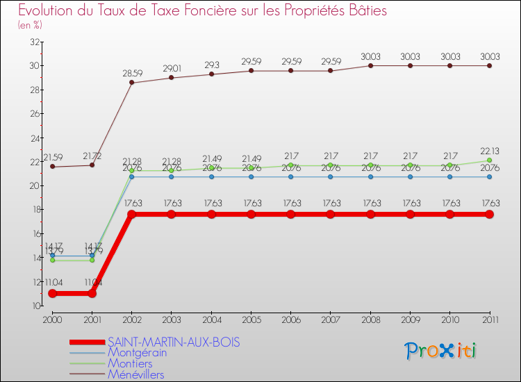Evolution du taux de la taxe foncière sur le bati pour SAINT-MARTIN-AUX-BOIS et les communes proches Comparaison des taux de taxe foncière sur le bati pour SAINT-MARTIN-AUX-BOIS et les communes voisines