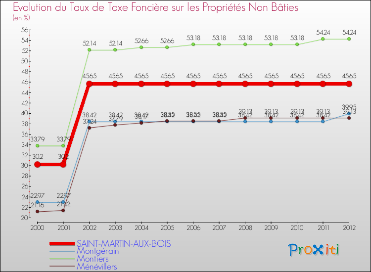 Evolution du taux de la taxe foncière sur les immeubles et terrains non batis pour SAINT-MARTIN-AUX-BOIS et les communes proches de 2000 à 2012 Comparaison des taux de la taxe foncière sur les immeubles et terrains non batis pour SAINT-MARTIN-AUX-BOIS et les communes voisines de 2000 à 2012