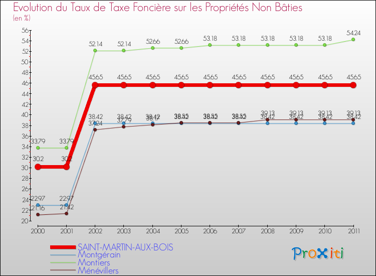 Evolution du taux de la taxe foncière sur les immeubles et terrains non batis pour SAINT-MARTIN-AUX-BOIS et les communes proches Comparaison des taux de la taxe foncière sur les immeubles et terrains non batis pour SAINT-MARTIN-AUX-BOIS et les communes voisines