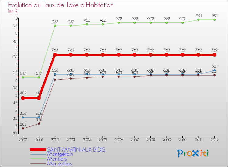 Evolution du taux de la taxe d'habitation pour SAINT-MARTIN-AUX-BOIS et les communes proches Comparaison des taux de la taxe d'habitation pour SAINT-MARTIN-AUX-BOIS et les communes voisines