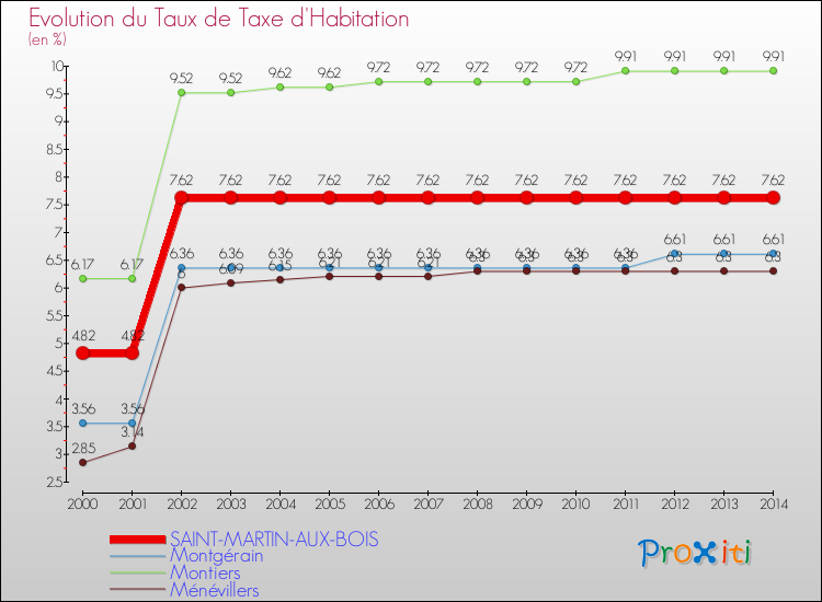 Evolution du taux de la taxe d'habitation pour SAINT-MARTIN-AUX-BOIS et les communes proches de 2000 à 2014 Comparaison des taux de la taxe d'habitation pour SAINT-MARTIN-AUX-BOIS et les communes voisines de 2000 à 2014