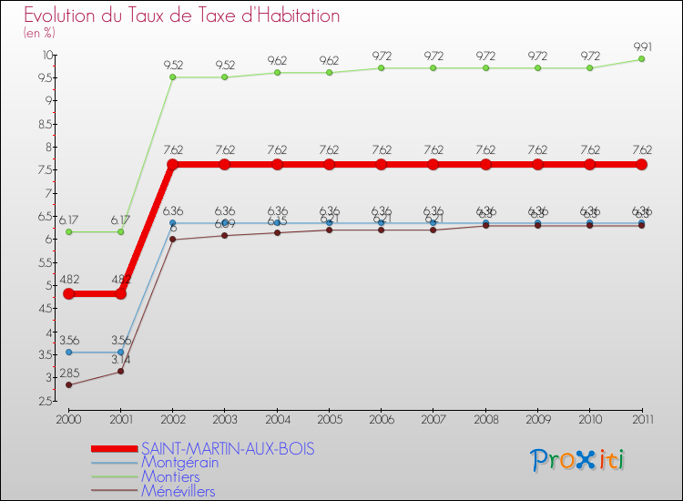 Evolution du taux de la taxe d'habitation pour SAINT-MARTIN-AUX-BOIS et les communes proches Comparaison des taux de la taxe d'habitation pour SAINT-MARTIN-AUX-BOIS et les communes voisines