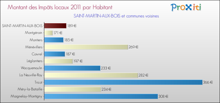 Montant des impôts locaux par Habitant pour SAINT-MARTIN-AUX-BOIS et les communes proches Comparaison des impôts locaux par habitant pour SAINT-MARTIN-AUX-BOIS et les communes voisines