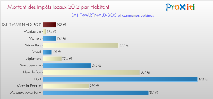 Montant des impôts locaux par Habitant pour SAINT-MARTIN-AUX-BOIS et les communes proches Comparaison des impôts locaux par habitant pour SAINT-MARTIN-AUX-BOIS et les communes voisines