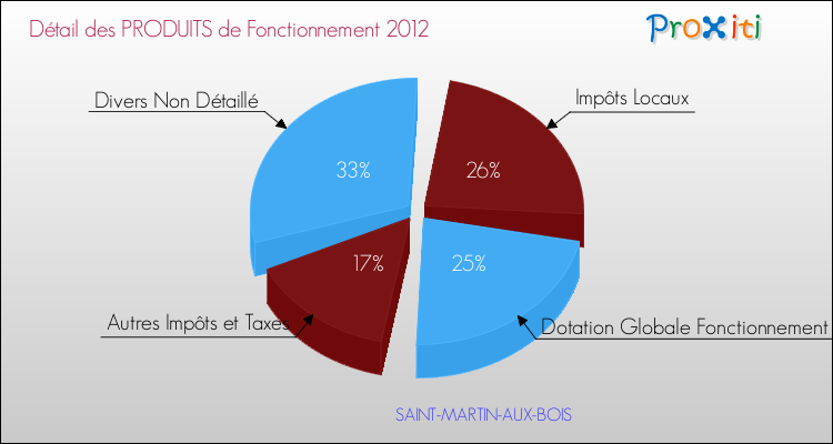 Décomposition du Budget de Fonctionnement 2012 de la commune de SAINT-MARTIN-AUX-BOIS Budget de Fonctionnement 2012 pour la commune de SAINT-MARTIN-AUX-BOIS