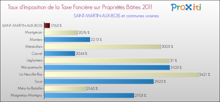 Taux d'imposition de la taxe foncière sur le bati 2011 pour SAINT-MARTIN-AUX-BOIS et les communes proches Comparaison des taux d'imposition de la taxe foncière sur le bati 2011 pour SAINT-MARTIN-AUX-BOIS et les communes voisines