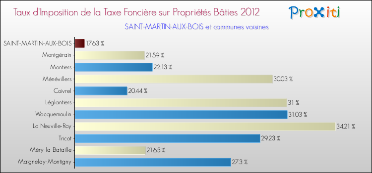 Taux d'imposition de la taxe foncière sur le bati 2012 pour SAINT-MARTIN-AUX-BOIS et les communes proches Comparaison des taux d'imposition de la taxe foncière sur le bati 2012 pour SAINT-MARTIN-AUX-BOIS et les communes voisines
