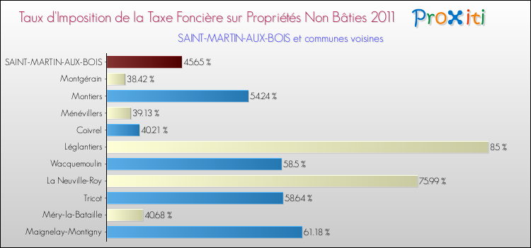 Taux d'imposition de la taxe foncière sur les immeubles et terrains non batis 2011 pour SAINT-MARTIN-AUX-BOIS et les communes proches Comparaison des taux d'imposition de la taxe foncière sur les immeubles et terrains non batis 2011 pour SAINT-MARTIN-AUX-BOIS et les communes voisines