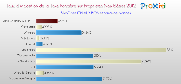 Taux d'imposition de la taxe foncière sur les immeubles et terrains non batis 2012 pour SAINT-MARTIN-AUX-BOIS et les communes proches Comparaison des taux d'imposition de la taxe foncière sur les immeubles et terrains non batis 2012 pour SAINT-MARTIN-AUX-BOIS et les communes voisines