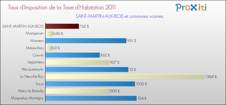 Taux d'imposition de la taxe d'habitation 2011 pour SAINT-MARTIN-AUX-BOIS et les communes proches Comparaison des taux d'imposition de la taxe d'habitation 2011 pour SAINT-MARTIN-AUX-BOIS et les communes voisines