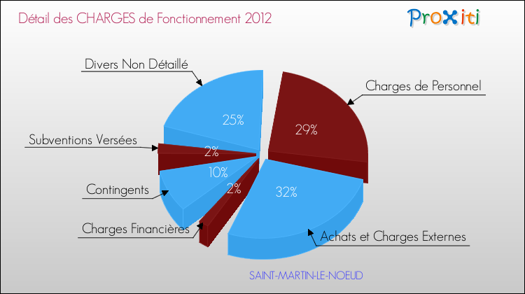 Décomposition des Charges de Fonctionnement 2012 de la commune de SAINT-MARTIN-LE-NOEUD Charges de Fonctionnement 2012 pour la commune de SAINT-MARTIN-LE-NOEUD