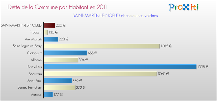 Dette par habitant de la commune en 2011 pour SAINT-MARTIN-LE-NOEUD et les communes proches Comparaison de la dette par habitant de la commune en 2011 pour SAINT-MARTIN-LE-NOEUD et les communes voisines