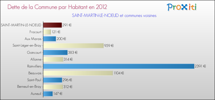 Dette par habitant de la commune en 2012 pour SAINT-MARTIN-LE-NOEUD et les communes proches Comparaison de la dette par habitant de la commune en 2012 pour SAINT-MARTIN-LE-NOEUD et les communes voisines