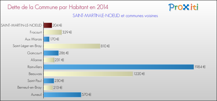 Dette par habitant de la commune en 2014 pour SAINT-MARTIN-LE-NOEUD et les communes proches Comparaison de la dette par habitant de la commune en 2014 pour SAINT-MARTIN-LE-NOEUD et les communes voisines