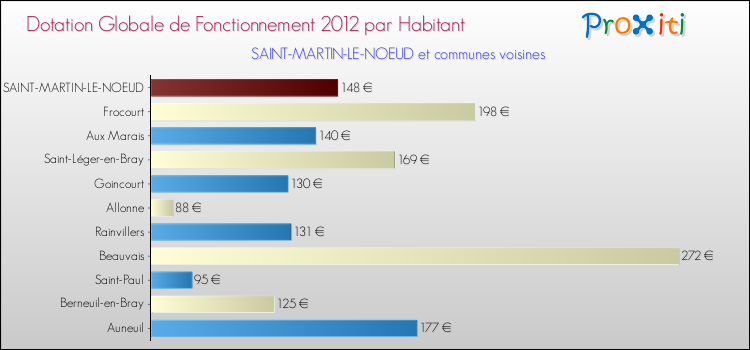 Montant des dotations globales de fonctionnement DGF par Habitant pour SAINT-MARTIN-LE-NOEUD et les communes proches Comparaison des des dotations globales de fonctionnement DGF par habitant pour SAINT-MARTIN-LE-NOEUD et les communes voisines