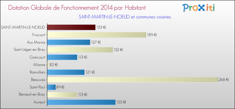 Montant des dotations globales de fonctionnement DGF par Habitant pour SAINT-MARTIN-LE-NOEUD et les communes proches en 2014. Comparaison des des dotations globales de fonctionnement DGF par habitant pour SAINT-MARTIN-LE-NOEUD et les communes voisines en 2014.
